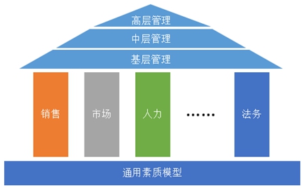 周大福素质模型框架