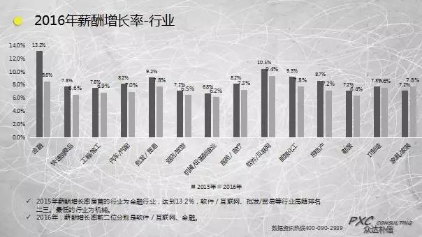 解读2016年中国最全薪酬调研报告(上)