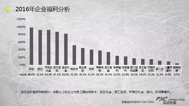 解读2016年中国最全薪酬调研报告(上)