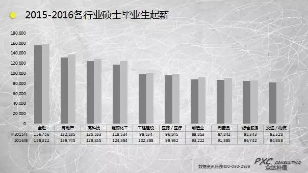 解读2016年中国最全薪酬调研报告(下)