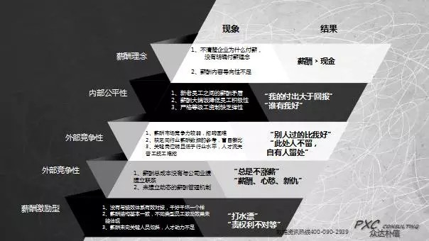 解读2016年中国最全薪酬调研报告(下)