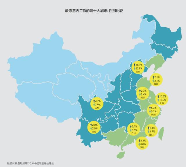 在大学生理想的就业城市中，深圳仅位于第六，不仅被北上广甩在后面，也被非一线城市杭州和成都超越