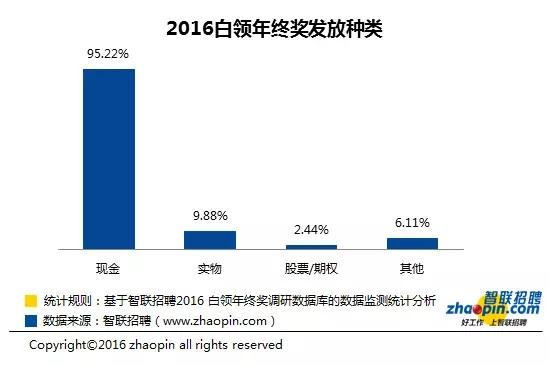 2016中国白领年终奖报告