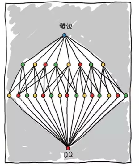 腾讯公司组织结构图