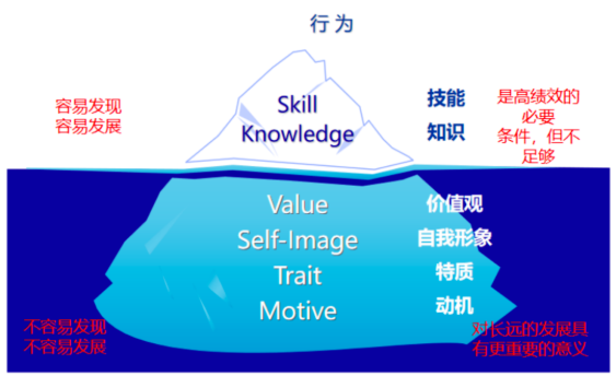 搭建人才发展体系，从胜任力和任职资格体系开始